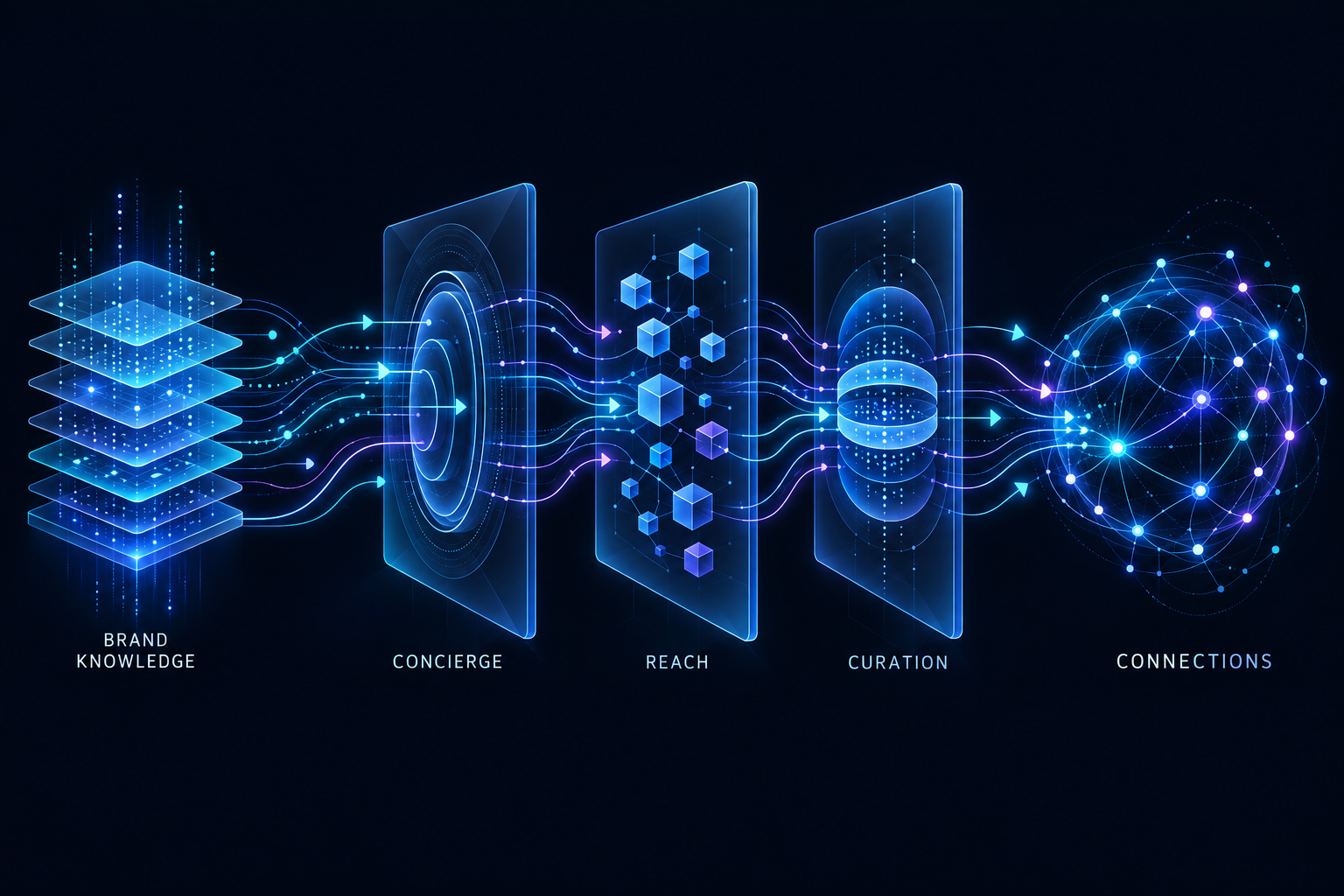 브랜드 지식이 Concierge, Reach, Curation을 거쳐 적합한 연결로 이어지는 AI 처리 구조